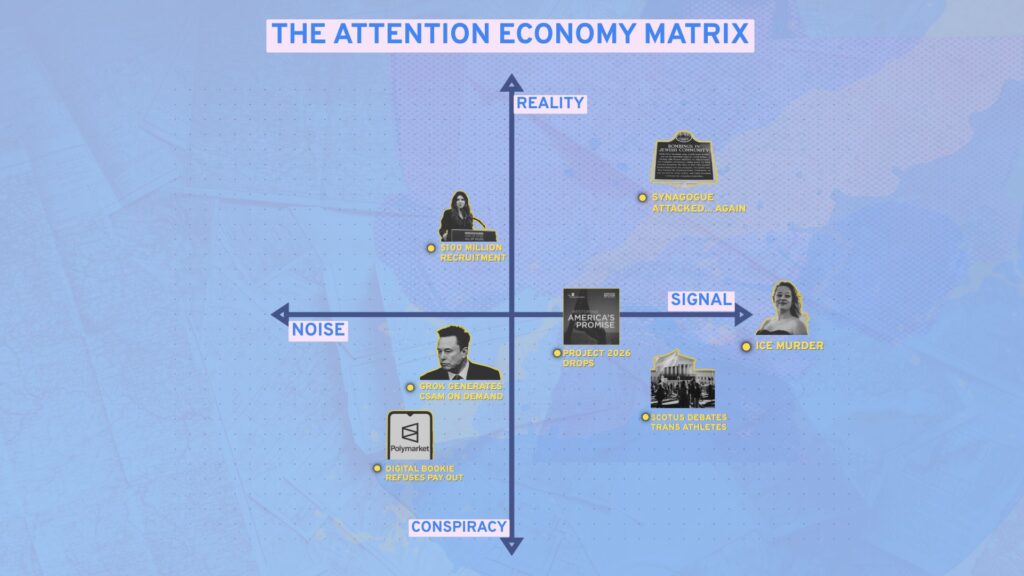 January 2026 Attention Economy Matrix: an XY axis grid with a collection of images and headlines.