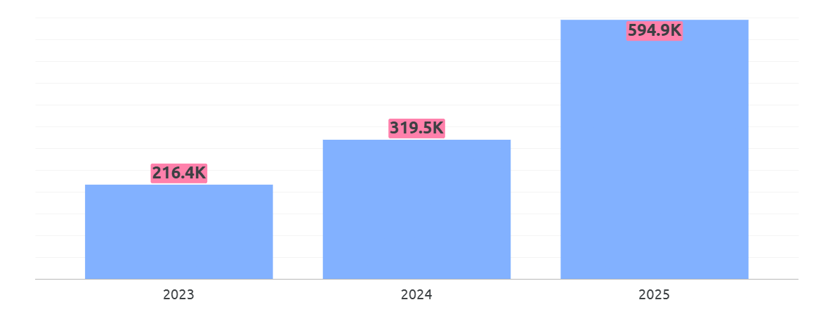 A bar chart showing the total views we earned in 2023, 2024, and 2025; 2025 is more than the sum of the total pageviews in 2023 and 2024 combined.