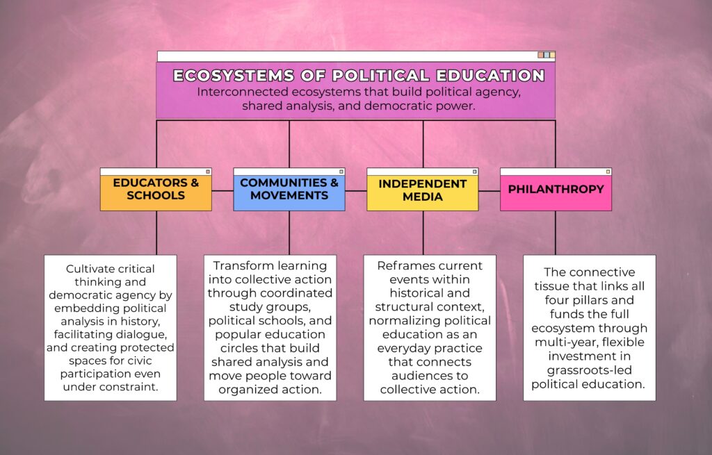 Ecosystems of Political Education:
Interconnected ecosystems that build political agency, shared analysis, and democratic power.