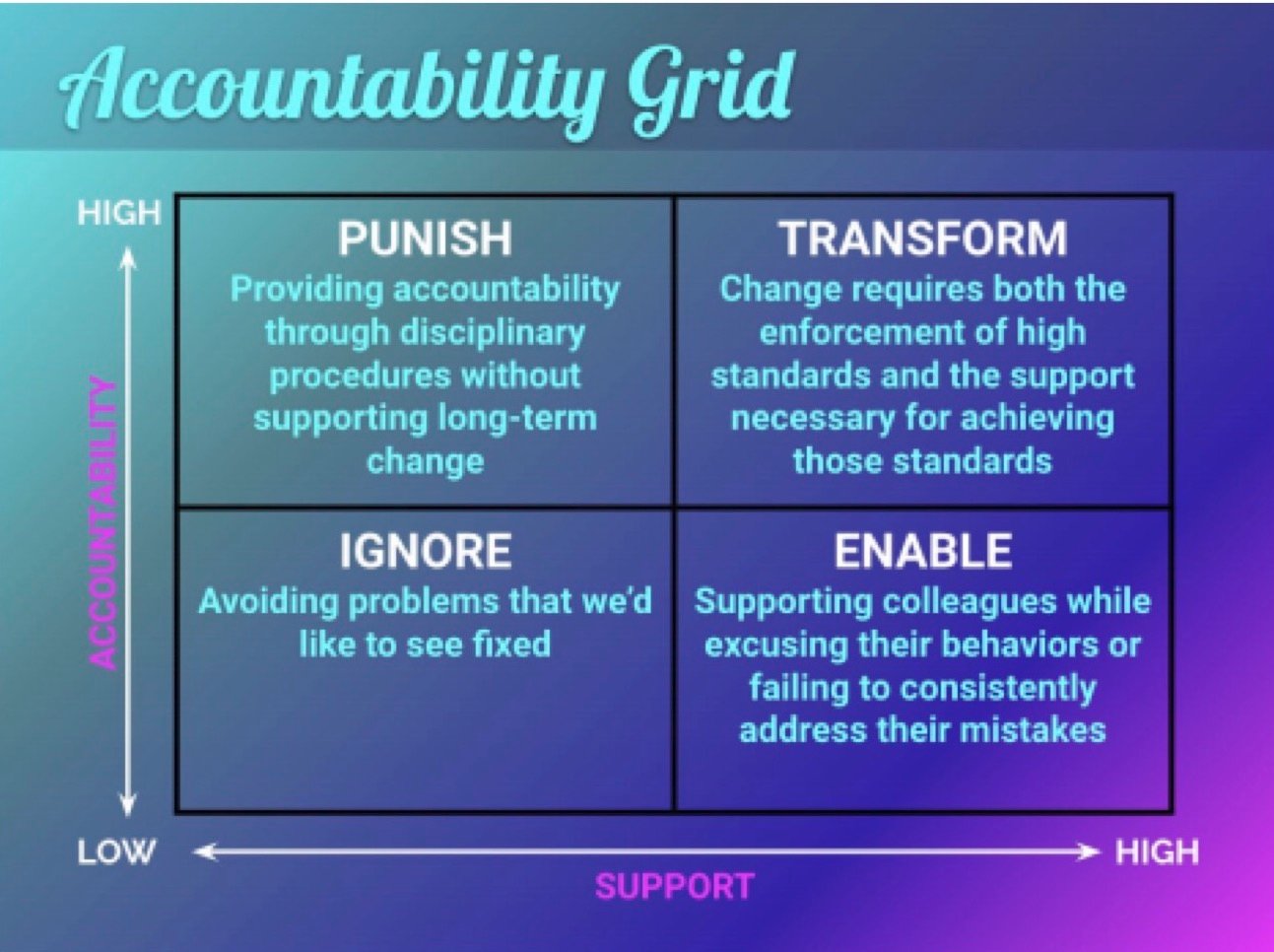 Infographic of the Accountability Grid: X axis low to high support, Y axis low to high accountability